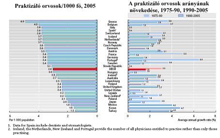 2005-ben a Magyarországon praktizáló orvosok 1000 főre jutó aránya 3,0 megegyezett az
