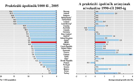 A magyar statisztika az ápolónők arányában is egész közel állt az OECD-értékhez