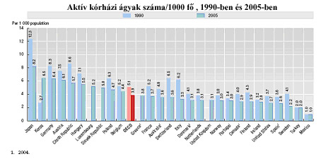Az aktív ágyak arányát tekintve Japán foglalta el a vezető helyet (1990-ben 12,3/1000, 2005-ben 8,2 ágy/1000 fős adatával), Magyarország 7,1/5,5-es arányával a 6.
