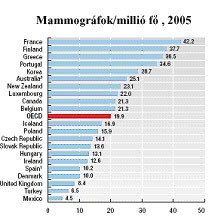 13,1 mammográfiás berendezésével az ország viszonylag jó helyen áll, de még így is meglehetősen elmarad az OECD-átlagtól (19,9).
