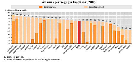 Az állami szektor a legtöbb OECD országban a finanszírozás fő forrását jelenti.