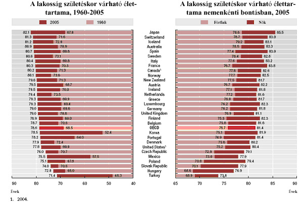 1960-ban a születéskor várható élettartamban a nők még csak 0,9 évvel, a férfiak 0, 1 évvel maradtak le az OECD átlagtól. Ez a lemaradás 2005-re a nőknél 4,5 évre, a férfiaknál 7,1 évre nőtt.