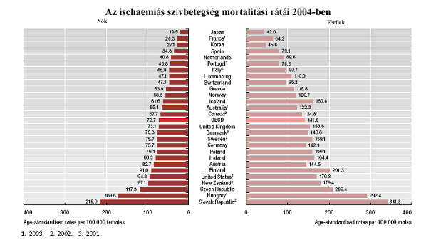 A korai halálozás tendenciájának igen mérsékelt csökkenése Magyarországon különösen a férfiakra érvényes.