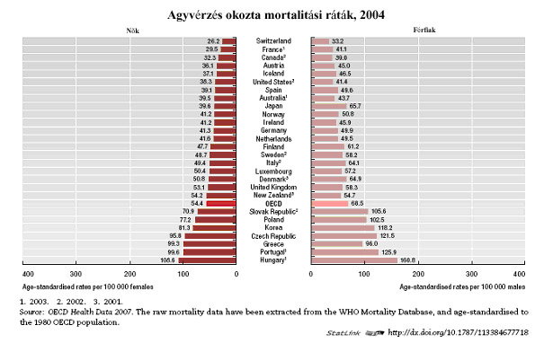 Az agyvérzés okozta halálozásban nagy eltérések mutatkoznak az országok statisztikái között. A legmagasabb ráták Magyarországon, a legalacsonyabbak Svájcban jelentkeznek.