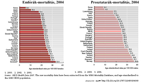 Összességében elmondható, hogy 1980 óta a rákos megbetegedések okozta halálozás az OECD országok többségében legalább kis mértékben csökkent a férfiak és a nők körében egyaránt.