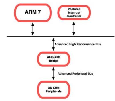 AZ ARM7 magú vezérlık belsı magjának