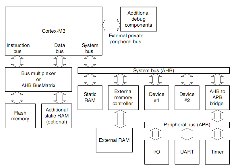 Mintaelrendezés egy Cortex M3 alapú processzorra SchB, Csp BME MIT 2011.