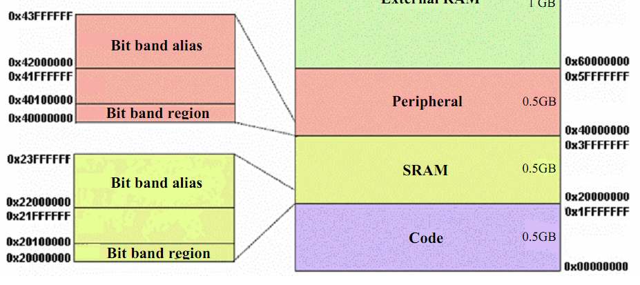 Bit band memória területek Az SRAM és a periféria blokk elsı 1Mbyte-ja Nincs szükség többre SchB,