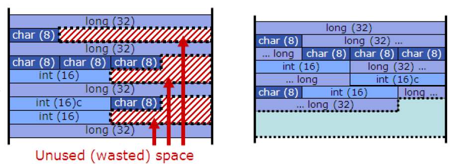 Aligment nélküli memória hozzáférés ARM7,ARM9 aligned (csak adott címeken kezdıdhetnek), Cortex M+ non-aligned memóriakezelés Kellemetlenségek