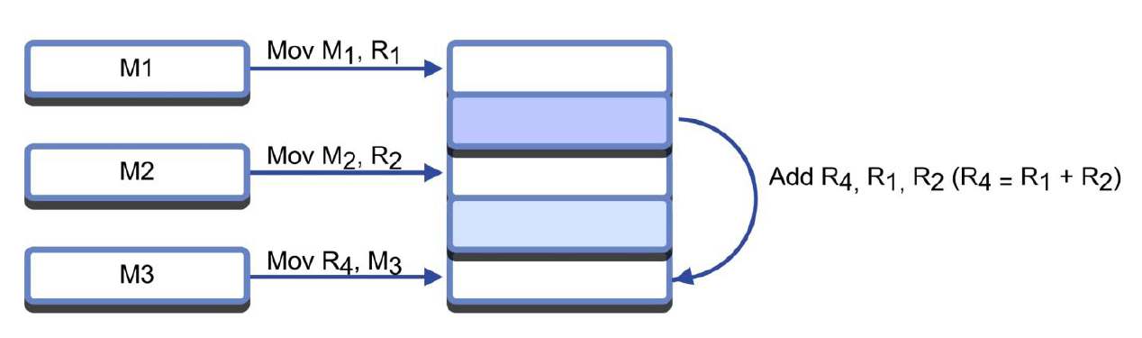 A Cortex M3 programozói modellje Load and Store architektúra Minden adatot elıször be kell mozgatni a memóriából a regiszterekbe.