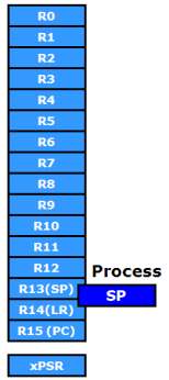 A Cortex M3 regiszterei 16 darab 32 bites regiszter Mint az ARM7, ARM9 esetében, itt is: R13 a Stack pointer R14 a link regiszter (visszatérési cím) R15 a PC (utasítás számláló közvetlenül írható