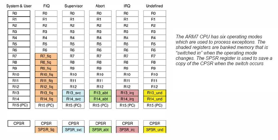 ARM7 Mőködési módok SchB, Csp BME MIT 2011.