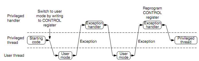 Minta a privilégizált és user mód használatára SchB, Csp BME MIT 2011.