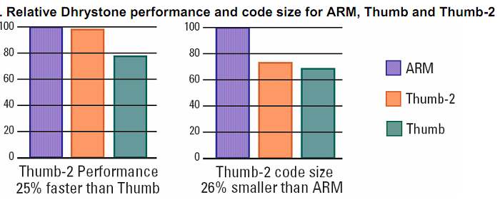 A Thumb2 utasításkészlet Az ARM7, ARM9 processzorokhoz képest csak egy utasításkészlet a Thumb2 26%-kal tömörebb, mint az ARM 32bites utasításkészlet 25%-kal