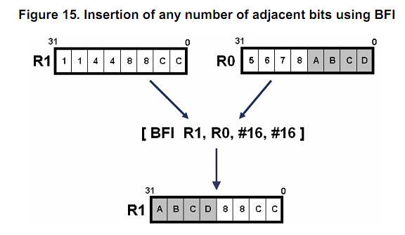 Bit mezı törlés és beszúrás Bit Field Clear (BFC), bármely bitmezı törölhetı Bit Field Insert (BFI), tetszöleges bitmezı