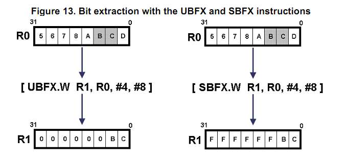 Bitkinyerı utasítások UBFX (zero extend) és SBFX (sign extend) SchB, Csp BME MIT
