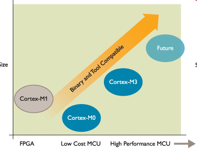 Új generációs ARM magok Cortex M: Mikrovezérlı M0: Ultra low power Nagyon egyszerő 85µWatt/MHz 8 bites kiváltás ZigBee M1: FPGA-ra optimalizált M3: Általános