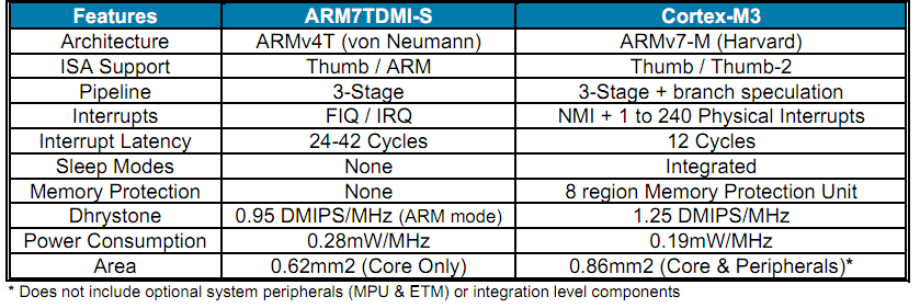 ARM7, Cortex M3 összehasonlítás SchB, Csp BME MIT 2011.