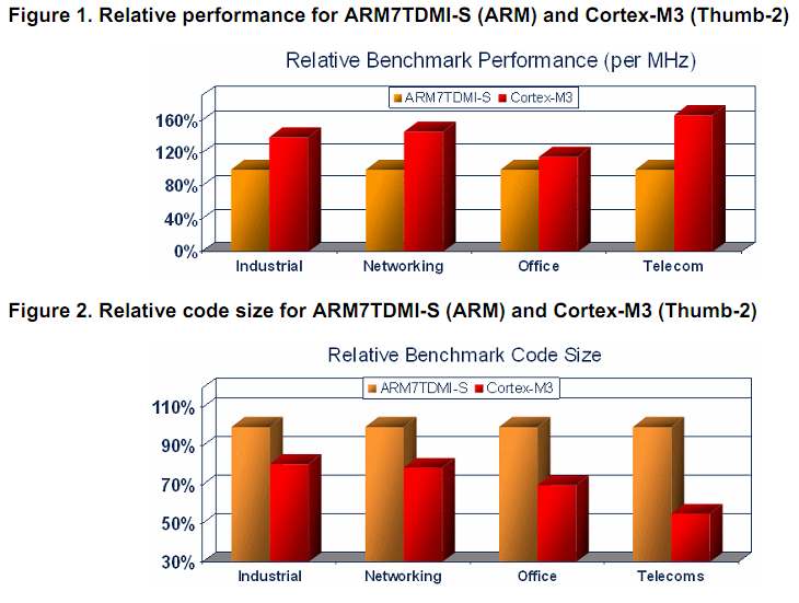 ARM7, Cortex M3 összehasonlítás SchB, Csp BME MIT 2011.