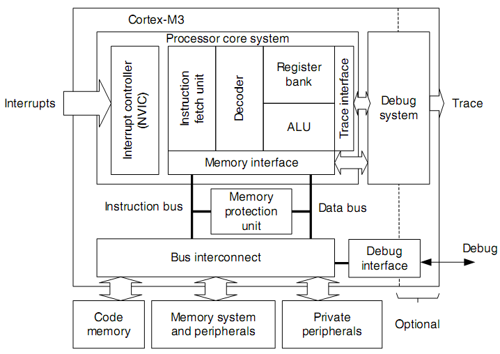 A Cortex M3 mag, és Cortex M3 processzor Cortex M3 mag ALU Instruction fetch unit Regiszter bank Cortex M3 processzor Interupt Controller Debug rendszer Bus