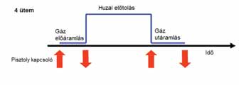 Négyütemű vezérlés A szinergikus beállítás alapjául szolgáló ún. szinergikus függvényeket gyárilag programozzák. Egyes, korszerű gépeken ezek a programok cserélhetők.