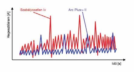 ArcPlus II Az ESAB különleges ívszabályozási megoldásának védjegye. Az ilyen funkcióval szállított áramforrás szabályozása bevont elektródás hegesztésnél csillapítja az íváram lengéseit.
