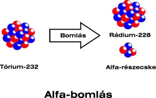 Az atommagok radioaktív bomlása a) Radioaktív sugárzás fajtái A radioaktív sugárzás elektromos és mágneses téren átvezetve három sugárnyalábra bomlik.