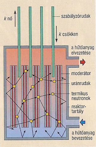 Lassítás Az urán maghasadásakor keletkező neutronokat le kell lassítani, mert csak ezeket képesek befogni az atommagok.