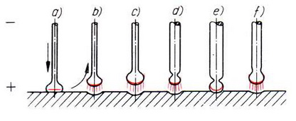 5. ábra Anyagátmenet az ívben Az elektródának az alapanyaghoz érintésekor (a) rövidzárás történik. Az érintkező felületek felizzanak. A felemeléskor, mint tudjuk, létrejön az ív (b).