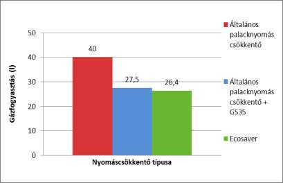 Kézi MAG hegesztés 100% ívponthegesztés Nyomáscsökkentő típusa Felhasznált gázmennyiség (l) Felhasznált