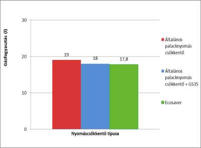 Kézi MAG hegesztés 100% hosszvarrat hegesztés Nyomáscsökkentő típusa Felhasznált gázmennyiség (l)