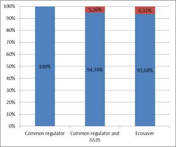 Általános palacknyomás csökkentő + GS35 18 94,74% 1 5,26% Ecosaver 17,8 93,68% 1,2 6,32% Megtakarított