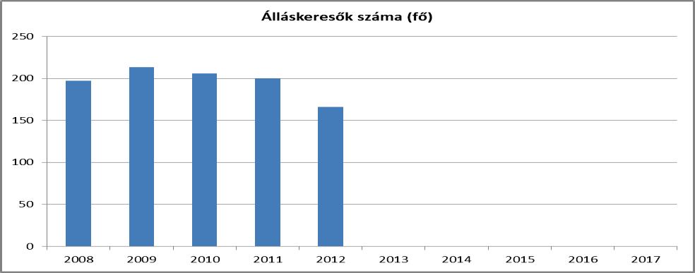 Az adatok alapján megállapítható, hogy 2010-től csökken, azonban az aktív korú lakossághoz képest magas a nyilvántartott álláskeresők száma. 2008-2009.