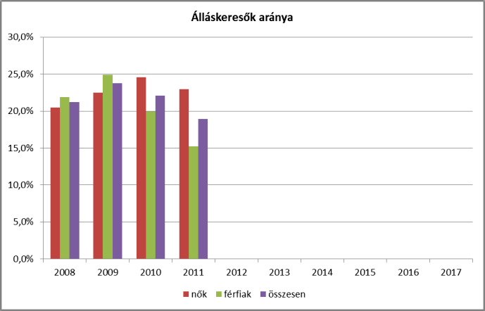 2. számú táblázat - Regisztrált munkanélküliek száma korcsoport szerint 2008 2009 2010 2011 2012 nyilvántartott álláskeresők száma összesen fő 197 213 206 200 166 20 éves és fiatalabb 21-25 év 26-30