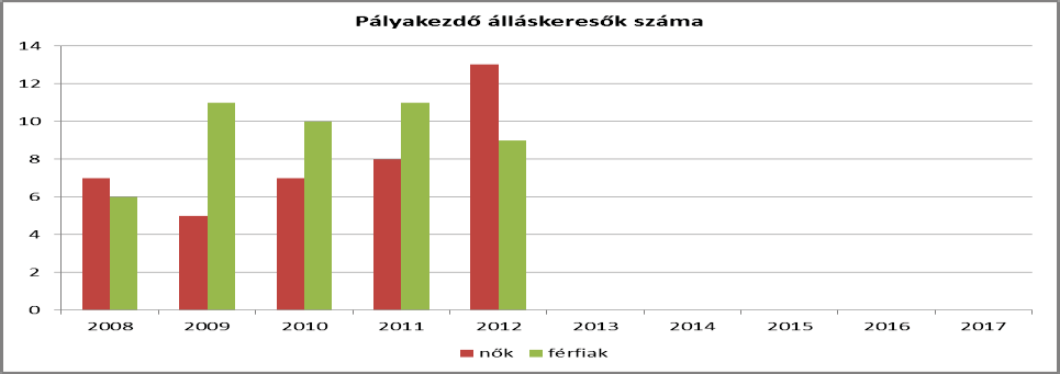 A nyilvántartott pályakezdők száma évről-évre, ha kis számban is, de növekszik. A nyilvántartott álláskeresők közül (128 fő) a pályakezdők 2011.