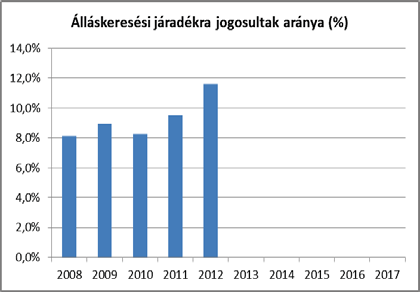 Az álláskeresési segélyben részesülők száma 20