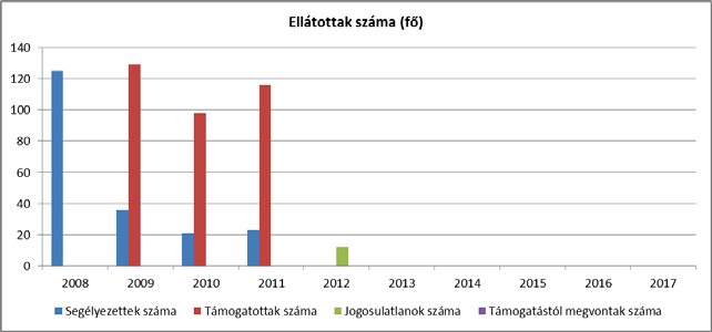 nyilvántartott álláskeresők száma álláskeresési járadékra jogosultak fő fő % 2008 197 16 8,1% 2009 213 19 8,9% 2010 206 17 8,3% 2011 200 19 9,5% 2012 198 23 11,6% Forrás: TeIR, Nemzeti Munkaügyi