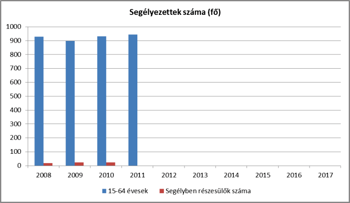 Az adatok alapján a nyilvántartott álláskeresőkön belül az álláskeresési járadékra jogosultak száma kismértékben nőtt. 3.