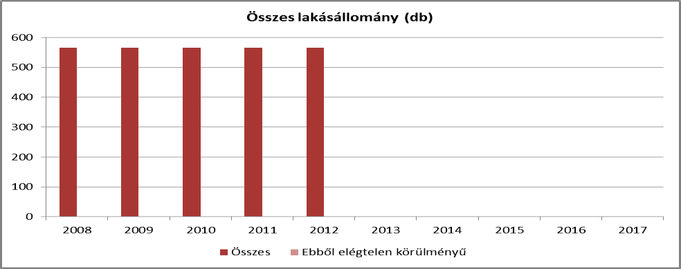 A településen élő lakosság magántulajdonú családi házakban lakik.