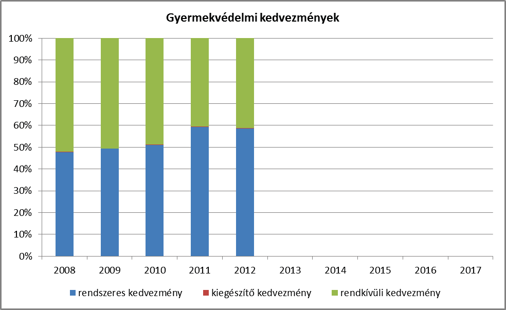 b) rendszeres gyermekvédelmi kedvezményben részesítettek száma 4.1.2.