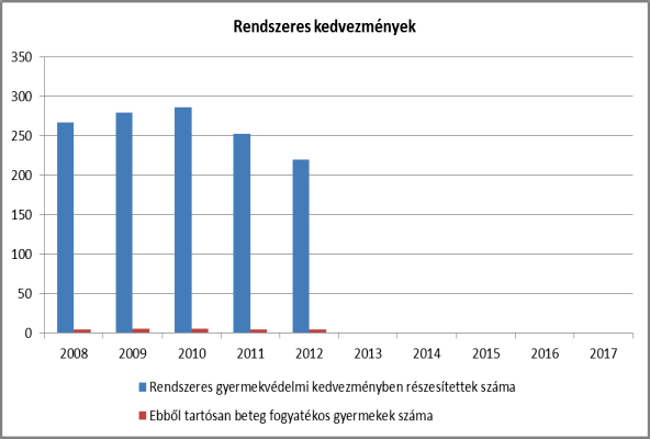 Kiegészítő gyermekvédelmi kedvezményben részesítettek száma Ebből tartósan beteg fogyatékos gyermekek száma Rendkívüli gyermekvédelmi kedvezményben részesítettek száma 2008 267 5 1 0 292 2009