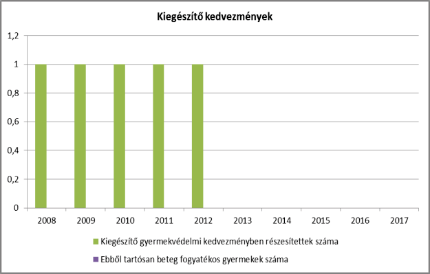 részesült. A rendszeres gyermekvédelmi kedvezményben részesülő gyermekek száma 2010. és 2009. évben volt a legmagasabb.