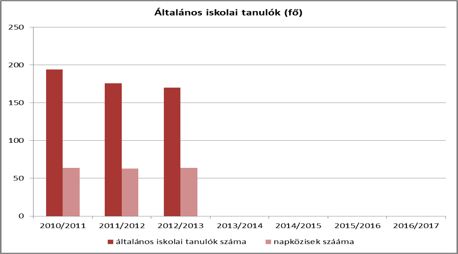 Az általános iskolai tanulók száma évről- évre csökken. Az 1-4. évfolyamon a vizsgált éveket tekintve évente 8 fővel, az 5-8. évfolyamon 10, majd 2 fővel csökkent a tanulók száma.