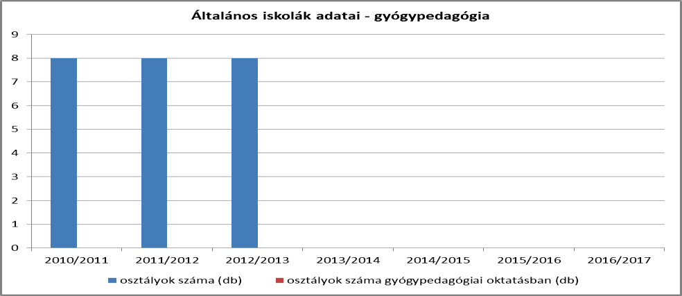 A másik figyelemre méltó ok, hogy évről évre egyre több szülő Sárospatakon lévő általános iskolákba íratja be gyermekét, nemcsak az első évfolyamra, hanem a felsőbb évfolyamokra is.