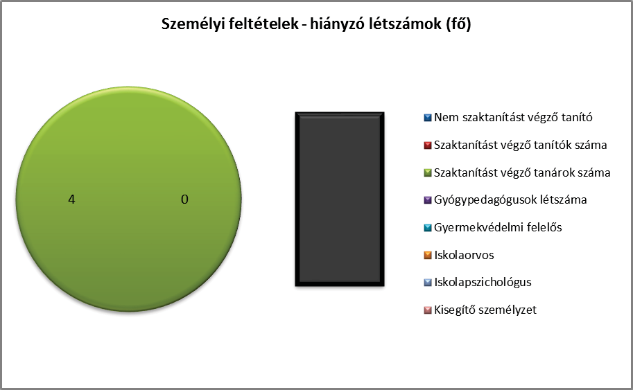 b) a közneveléshez kapcsolódó kiegészítő szolgáltatások (pl. iskolára/óvodára jutó gyógypedagógusok, iskolapszichológusok száma stb.) 4.4.11.