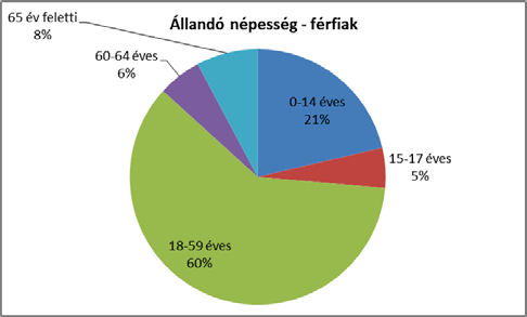 2. számú táblázat - Állandó népesség fő % nők férfiak összesen nők férfiak nő 694 694 1388 50% 50% 0-2 évesek 37 0-14 éves 114 148 262 44% 56% 15-17 éves 35 35 70 50% 50% 18-59 éves 341 419 760 45%