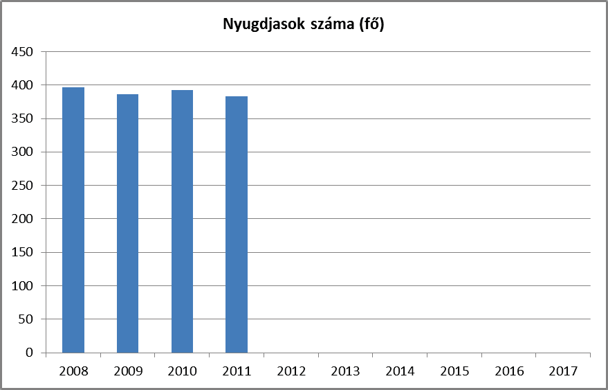 Nyugdíjban, nyugdíjszerű ellátásban évente közel 400 fő részesül, 2009.