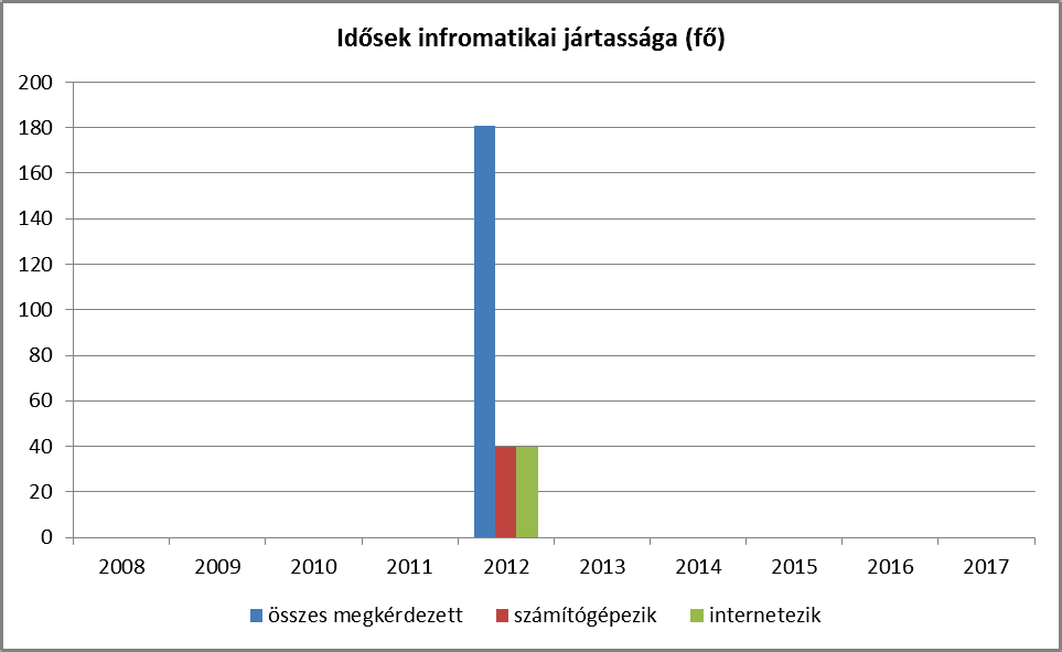 6.3.4. számú táblázat - Idősek informatikai jártassága év Összes megkérdezett Számítógépet használni tudók száma Internetet használni tudók száma fő fő % fő % 2008 n.a. n.a. #ÉRTÉK! n.a. #ÉRTÉK! 2009 n.