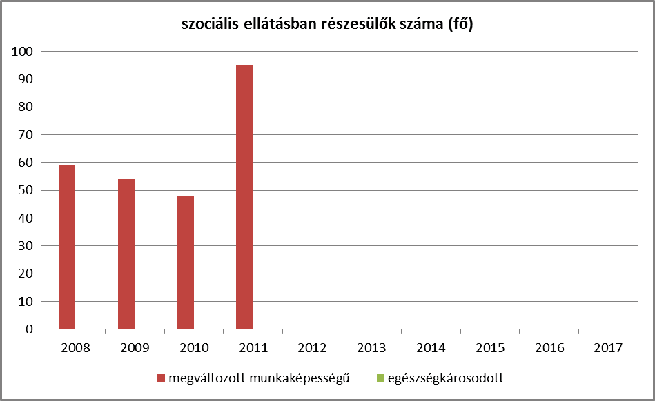 2008-2010. között évente csökkent a megváltozott munkaképességű személyek ellátásában részesülők száma, majd 2011.