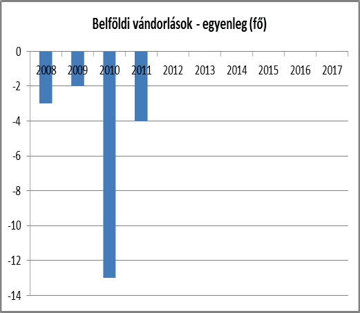 4. számú táblázat - Belföldi vándorlások állandó jellegű odavándorlás elvándorlás egyenleg 2008 27 30-3 2009 31 33-2 2010 8 21-13 2011 24 28-4 Forrás: TeIR, KSH-TSTAR A táblázat alapján a be- és